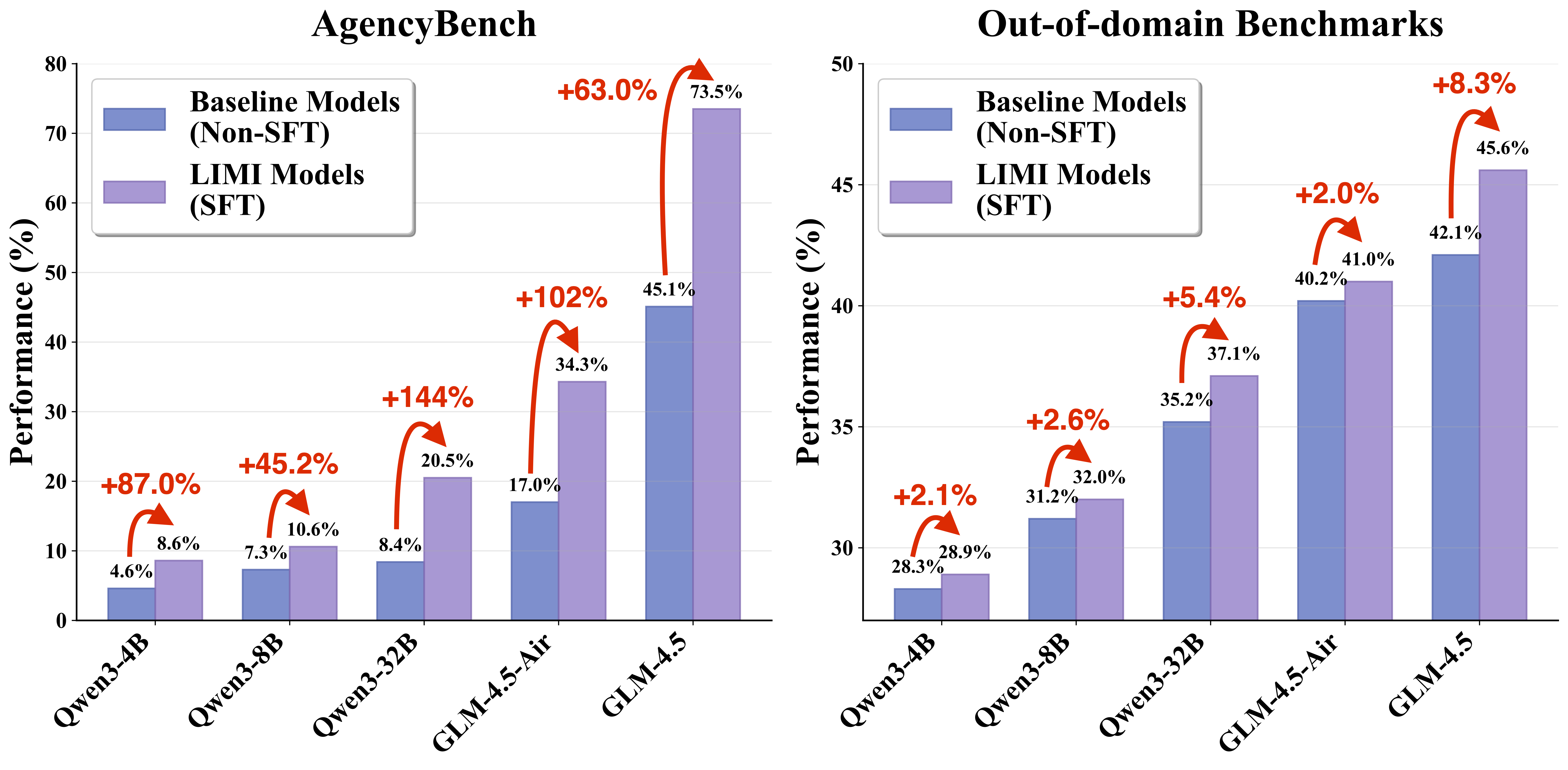 Performance Improvements on AgencyBench and Out-of-Domain Benchmarks