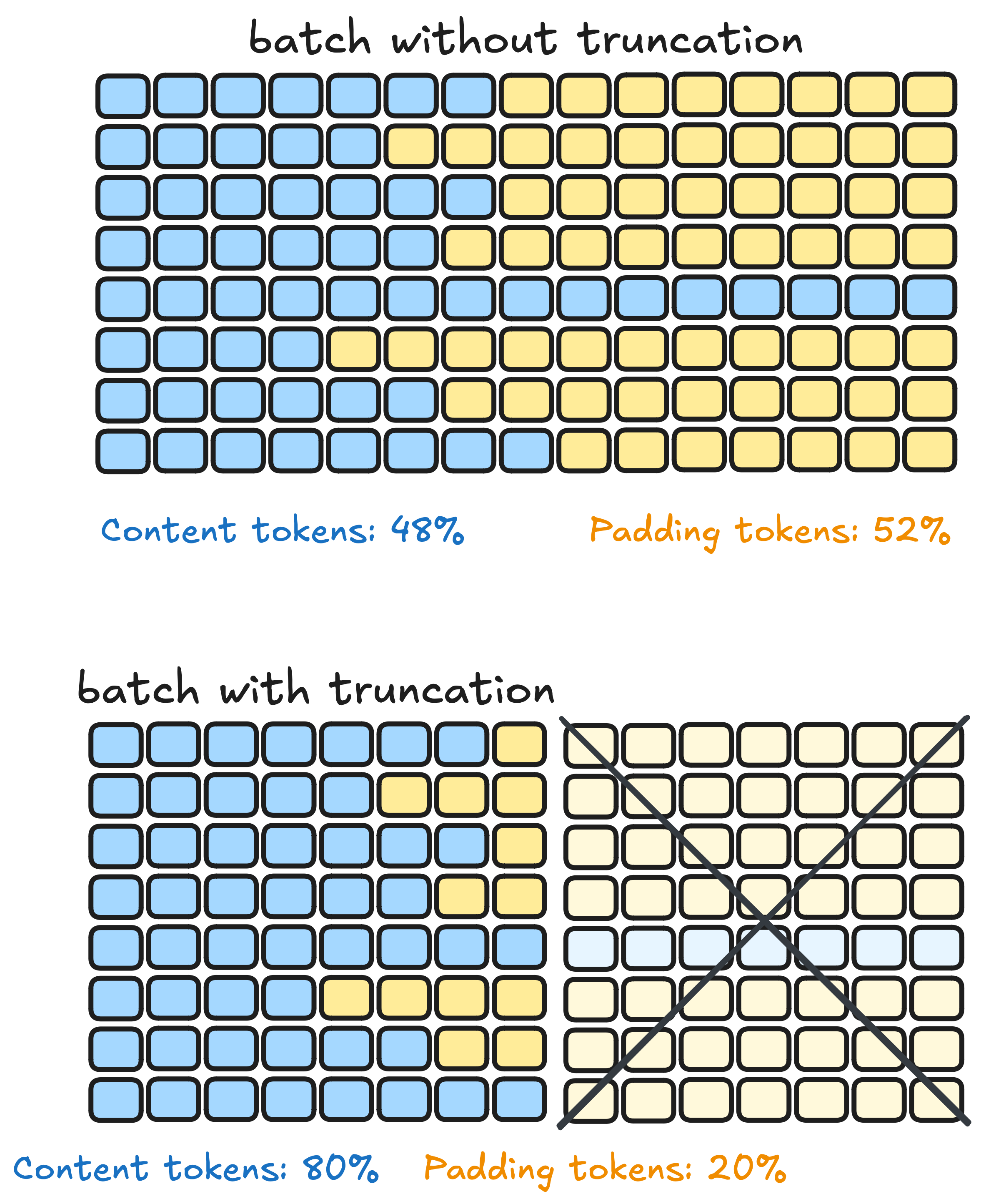 Truncation prompt-completion