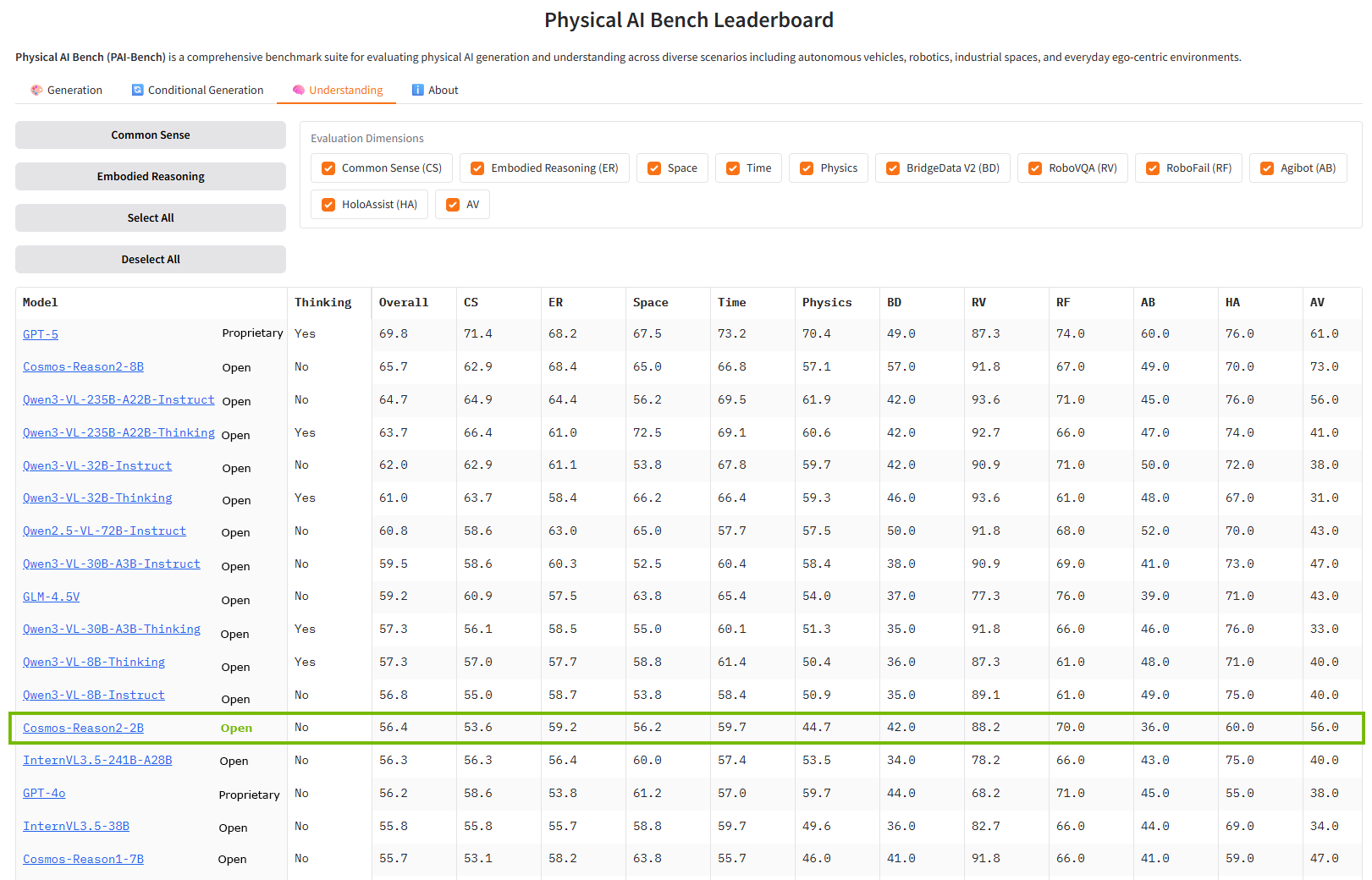PAI Bench Leaderboard