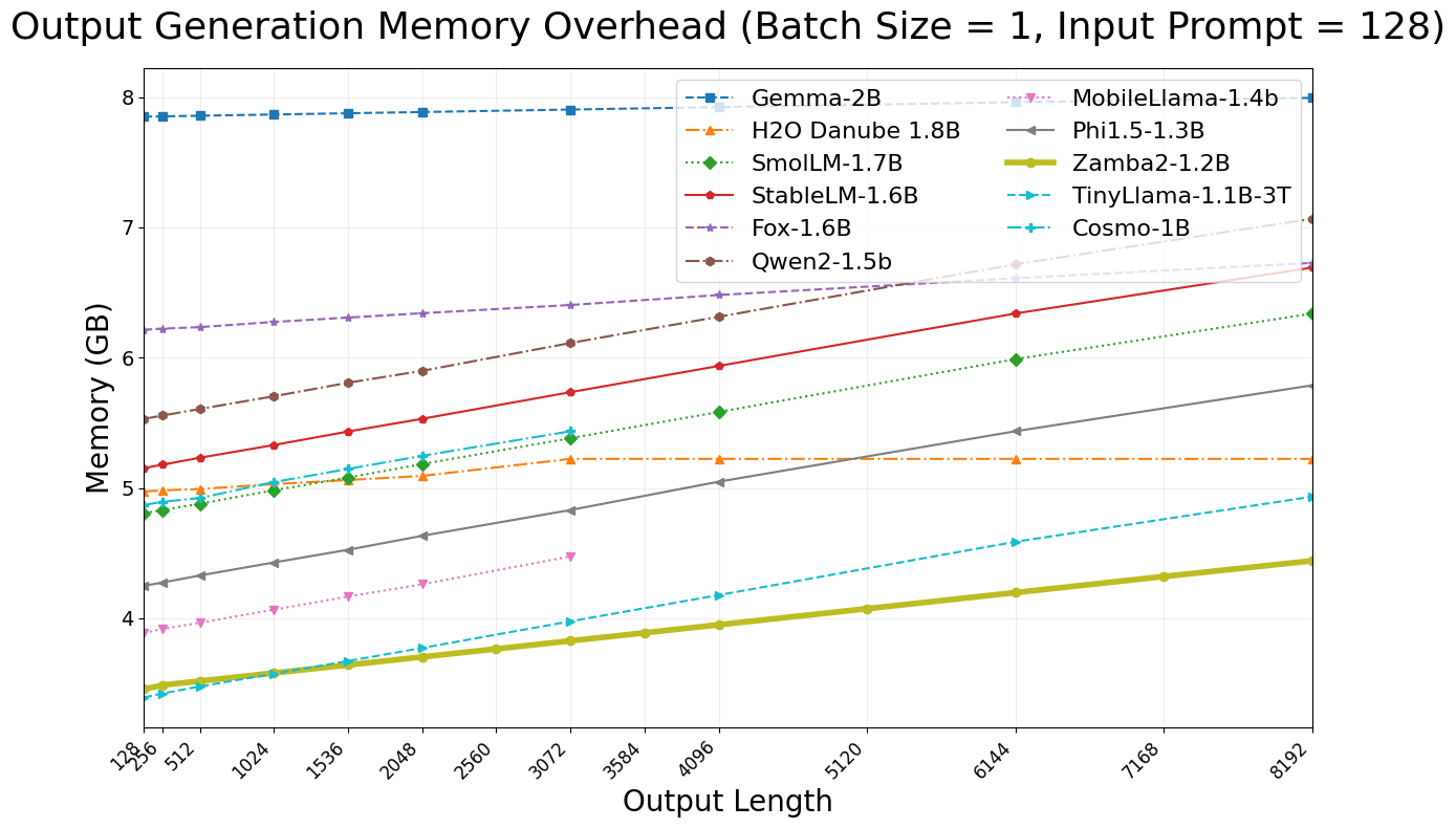 Zamba inference and memory cost